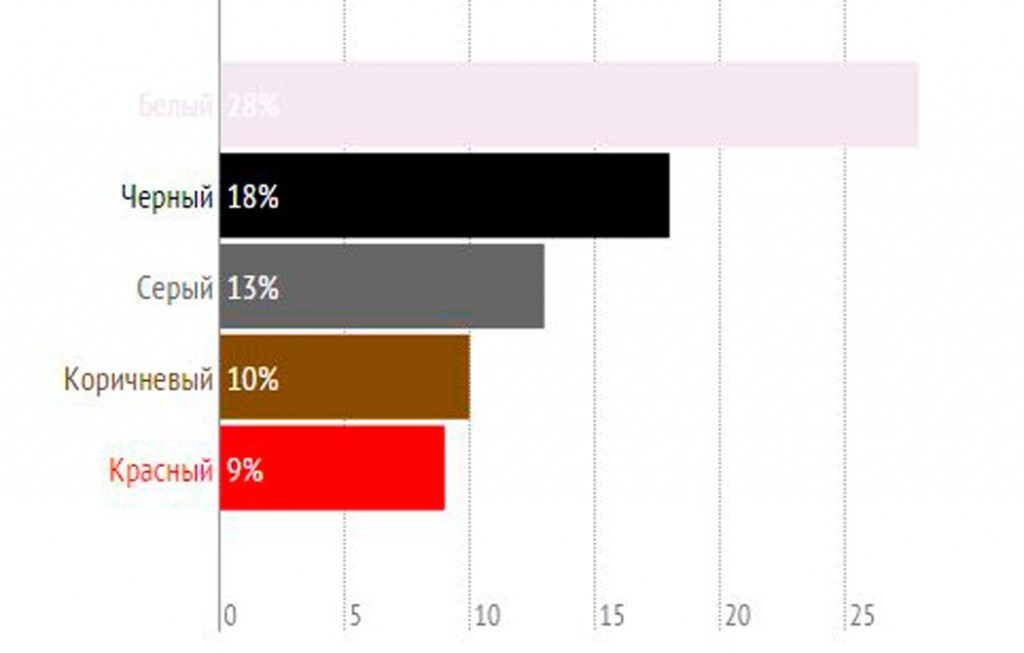 Какой популярный цвет в мире. Популярные цвета автомобилей в мире. Самый популярный цвет в мире. Популярность цветов автомобилей. Какой самый популярный цвет машины в мире.