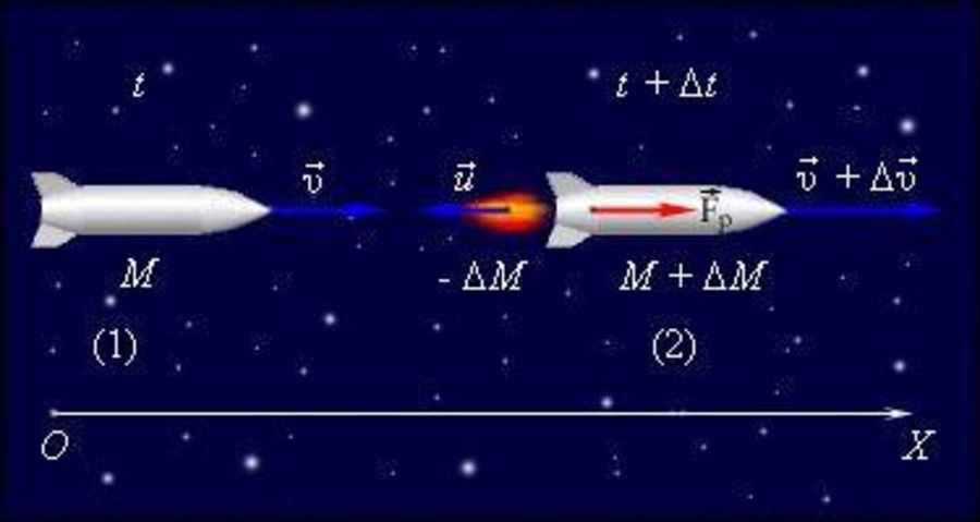 Скорость движения ракеты. Реактивное движение ракеты. Импульс ракеты. Движение ракету в пространстве. Реактивное движение принцип Ньютона.