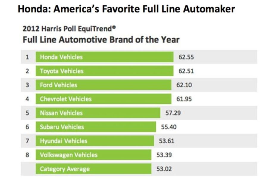 Favorite brands of the USA