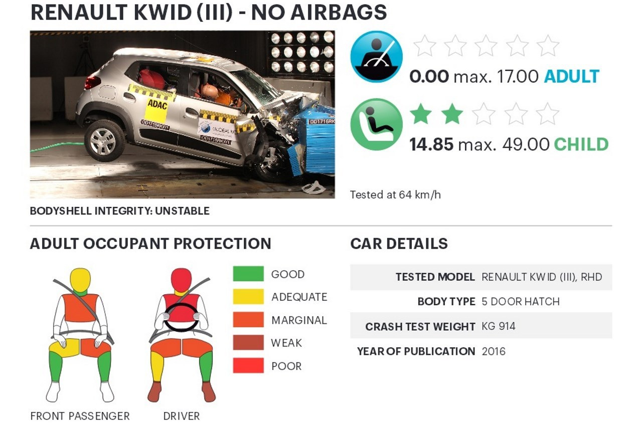 Краш тест Renault Kwid